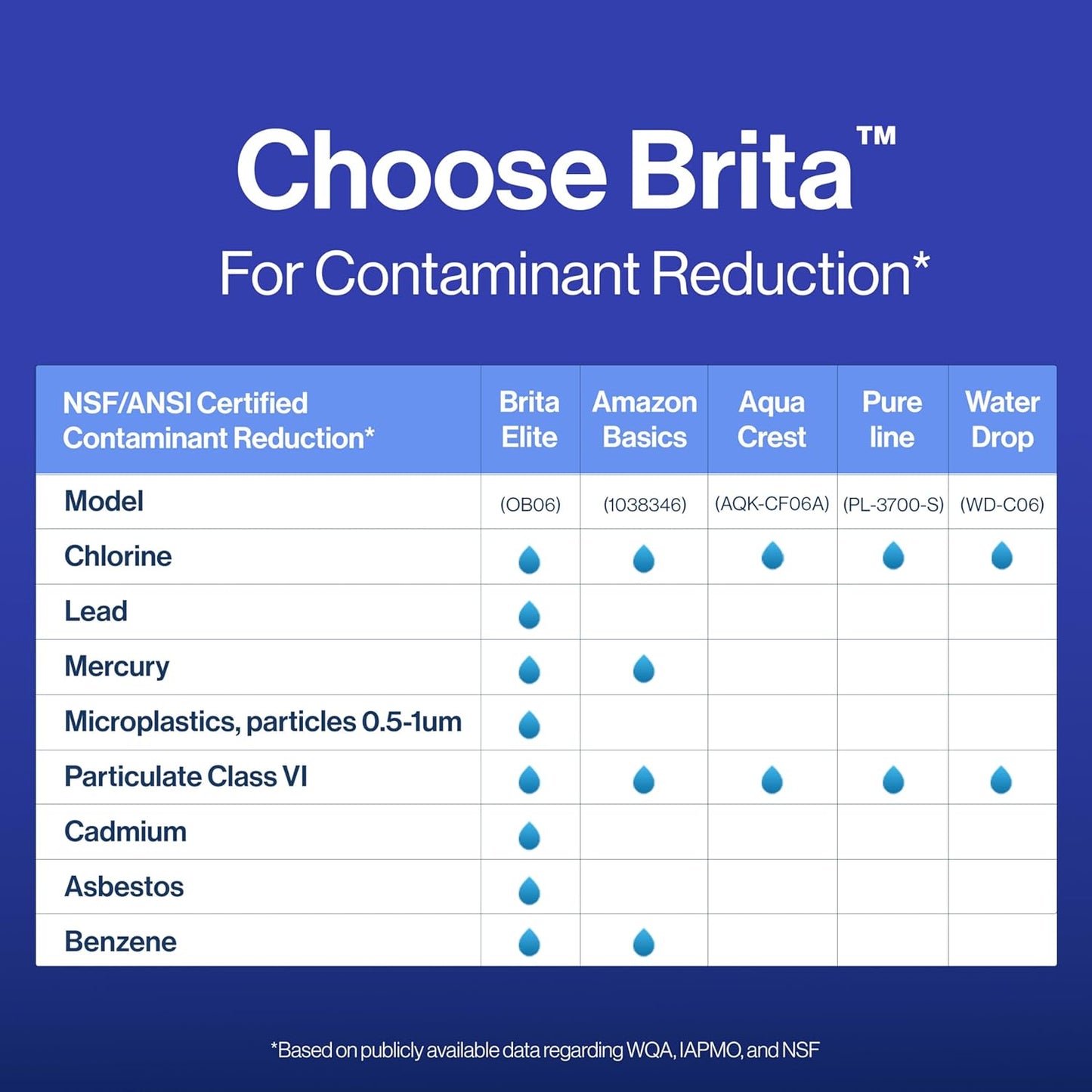 Brita Elite Pitcher Filter – Verified Safe Water for City Apartment Residents, NSF/ANSI 53 Certified Contaminant Reduction