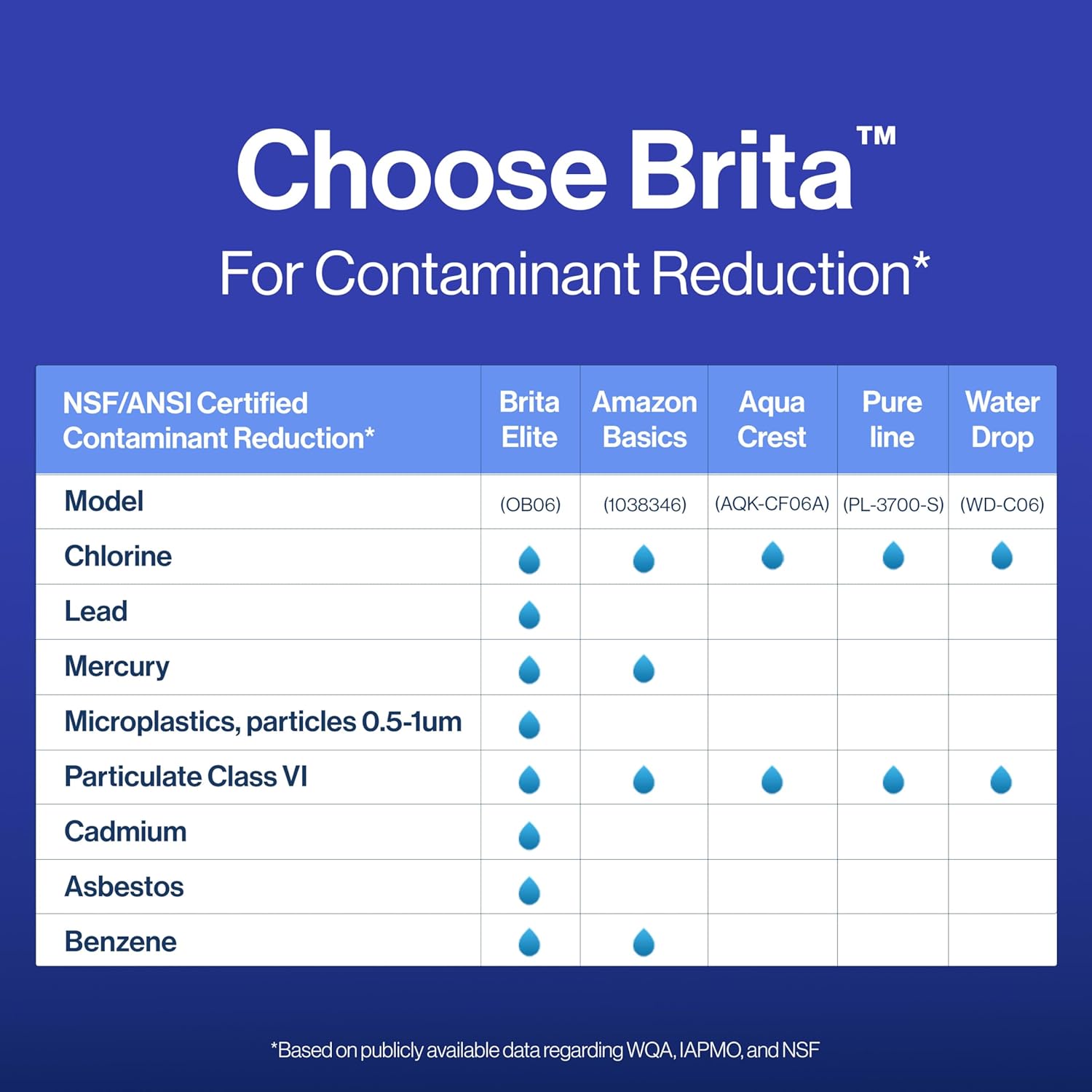 Brita Elite Pitcher Filter – Verified Safe Water for City Apartment Residents, NSF/ANSI 53 Certified Contaminant Reduction