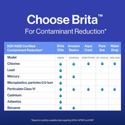 Brita Elite Pitcher Filter – Verified Safe Water for City Apartment Residents, NSF/ANSI 53 Certified Contaminant Reduction