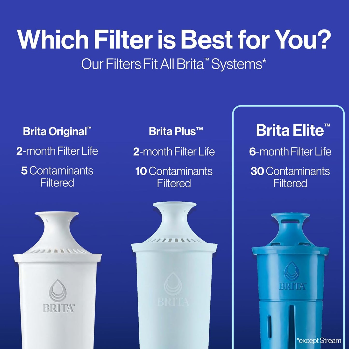 Brita Elite Pitcher Filter – Verified Safe Water for City Apartment Residents, NSF/ANSI 53 Certified Contaminant Reduction
