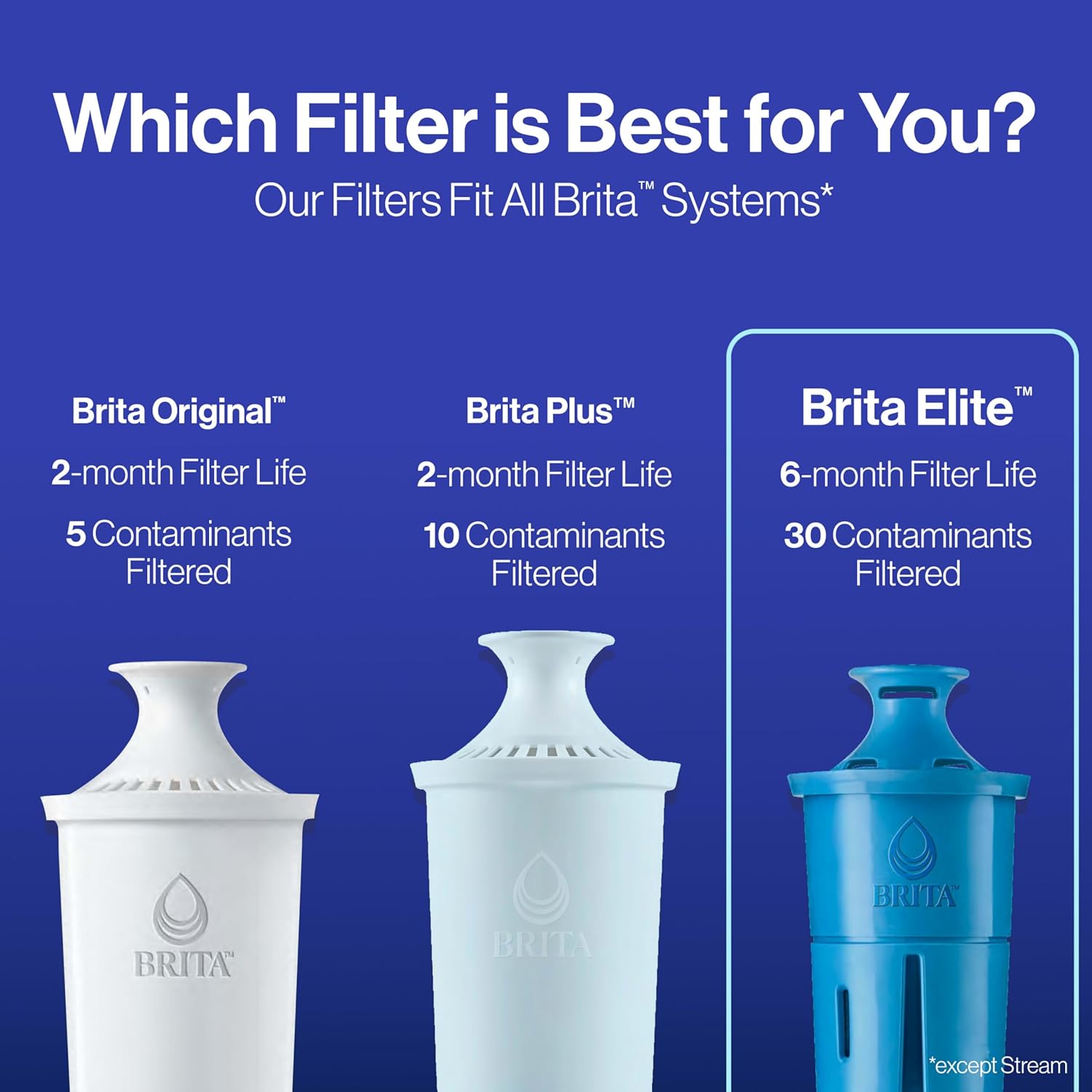 Brita Elite Pitcher Filter – Verified Safe Water for City Apartment Residents, NSF/ANSI 53 Certified Contaminant Reduction