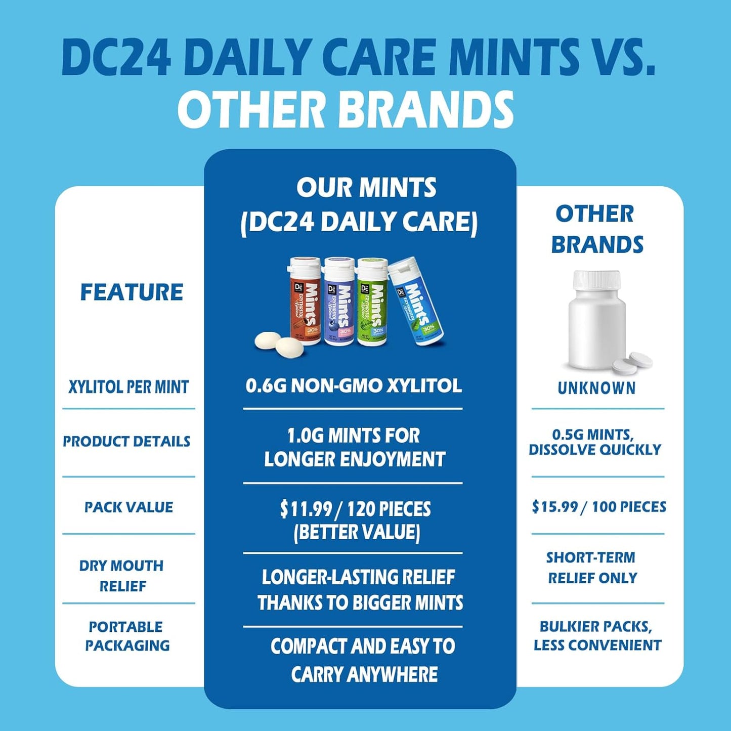 DC24 DAILY CARE No Aspartame Mints – Trustworthy Oral Care for CPAP Users and Medication Users
