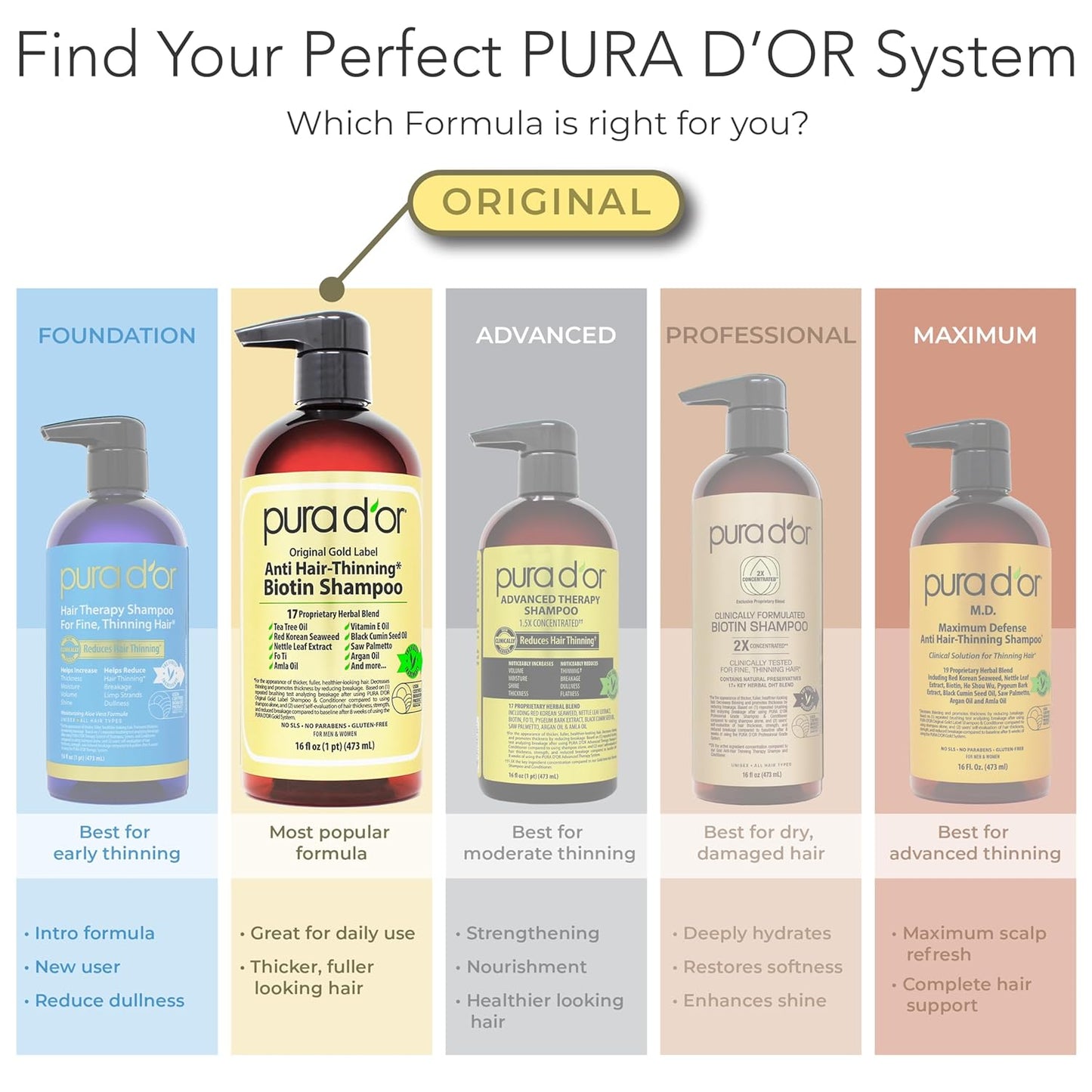 PURA D'OR Biotin Anti-Thinning Shampoo and Conditioner – Gentle Color-Safe Haircare for Treated or Fragile Strands, Gold Label 16oz
