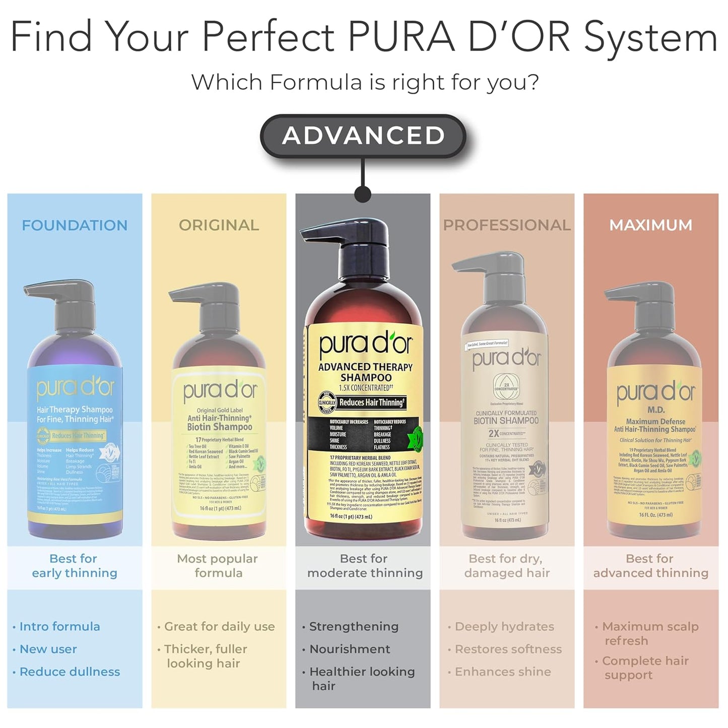 PURA D'OR Biotin Hair Thinning Set – Mindful Shower Routine with Aloe-Based Scalp Care, 16oz Shampoo & Conditioner Duo