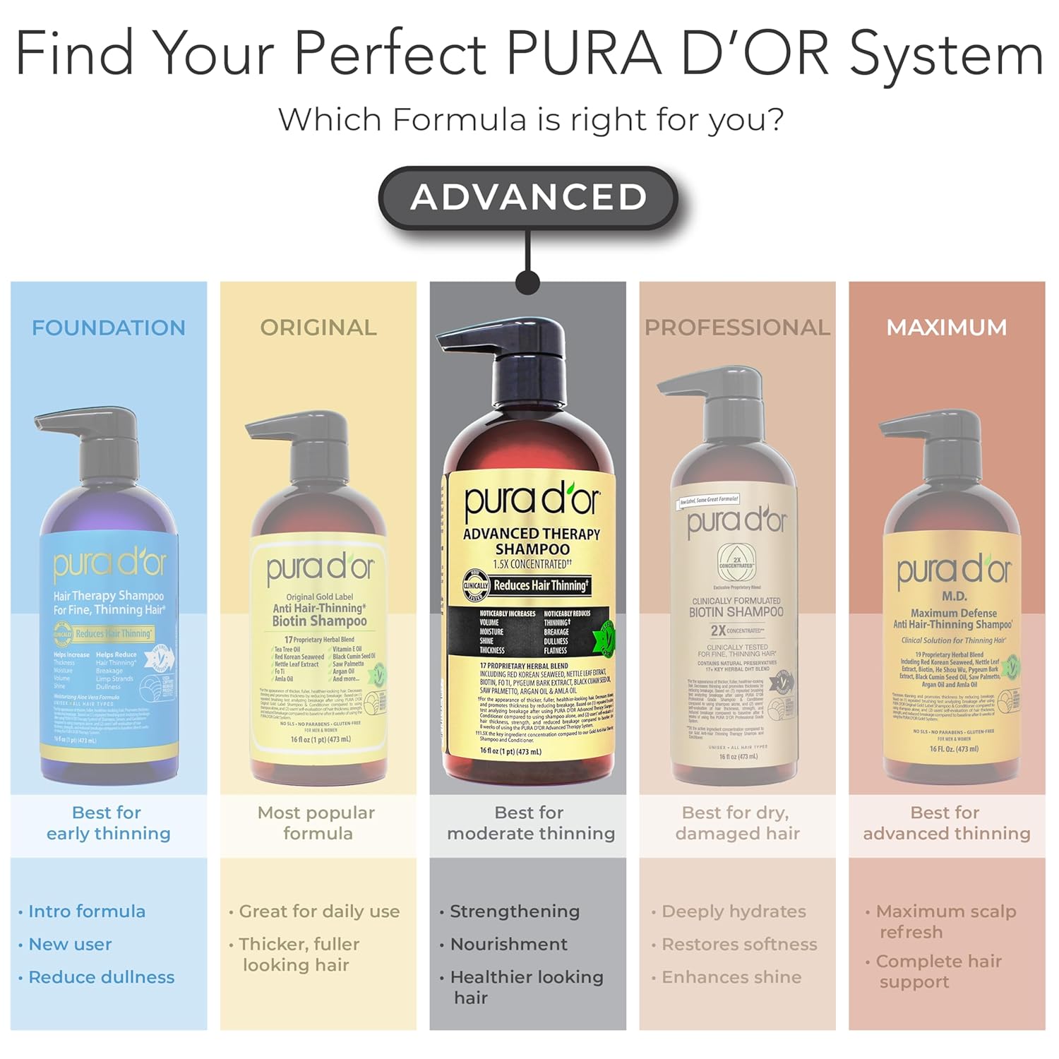 PURA D'OR Biotin Hair Thinning Set – Mindful Shower Routine with Aloe-Based Scalp Care, 16oz Shampoo & Conditioner Duo