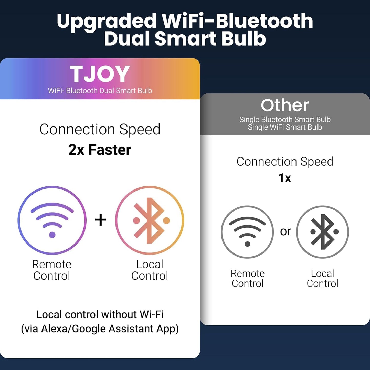 TJOY Smart LED Bulb 4 Pack – Bedroom Ambient Lighting with Tunable White 2700K-6500K and Scene Modes
