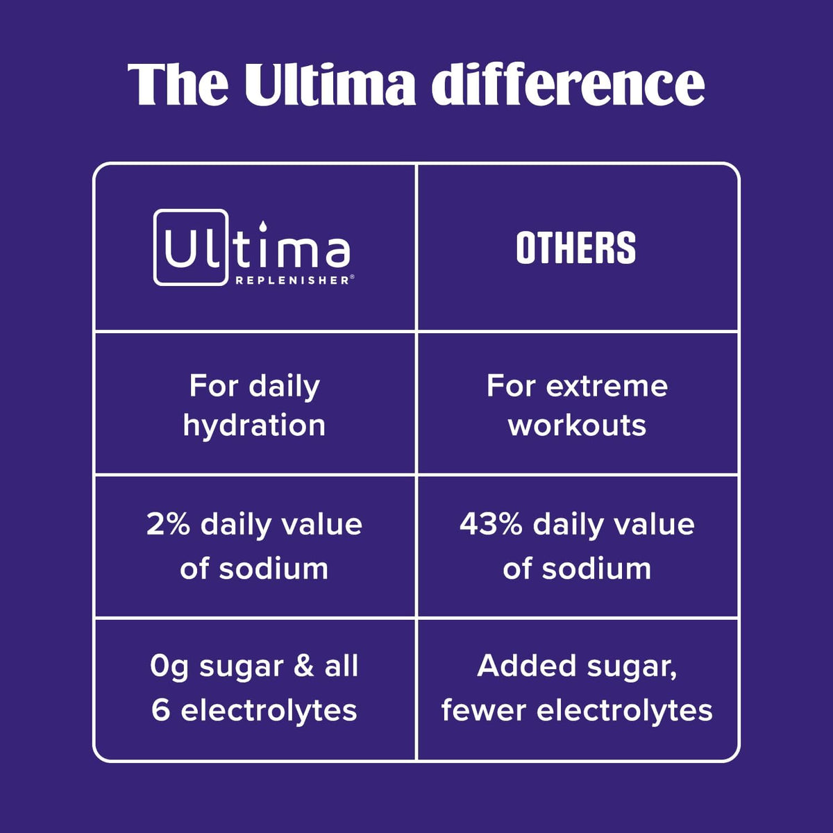 Ultima Sugar-Free Electrolyte Drink – Steady Afternoon Hydration to Beat the 3 p.m. Energy Crash