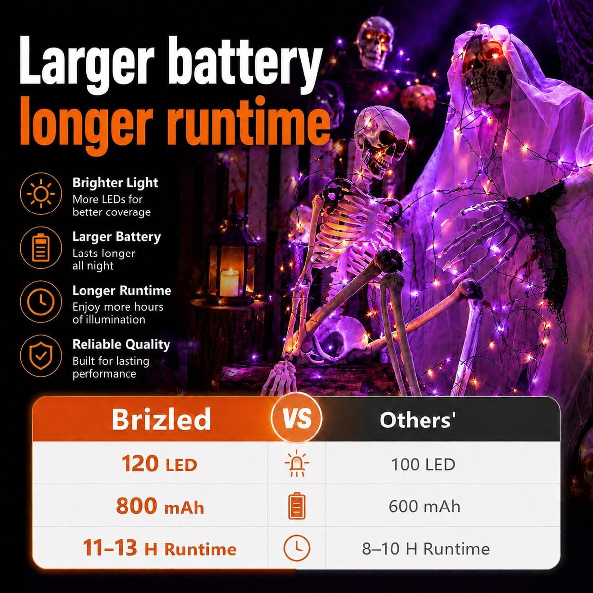 upgraded solar panel with built-in ni-mh aa battery delivering 11-13 hours of runtime per charge